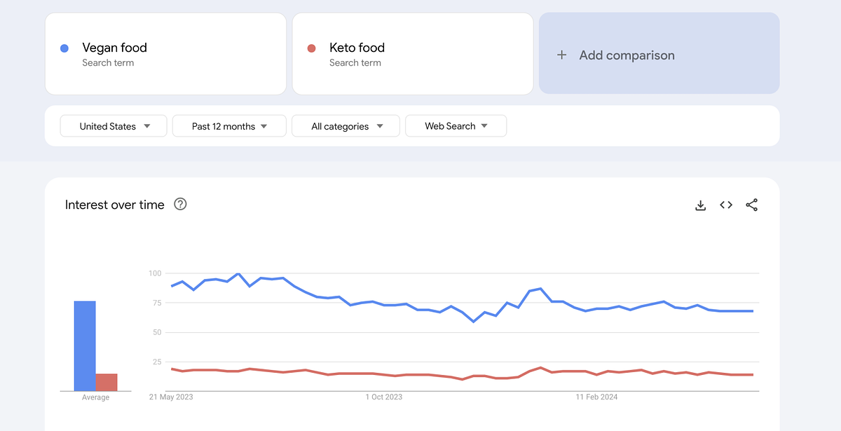 Obraz w Trendach Google porównujący wyszukiwane hasło „żywność wegańska” z „żywnością ketonową”.