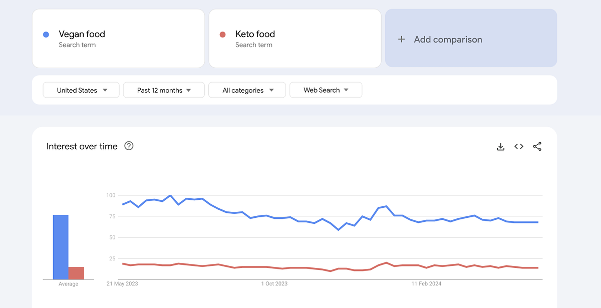 Image Google Trends comparant le terme de recherche « nourriture végétalienne » à la nourriture céto