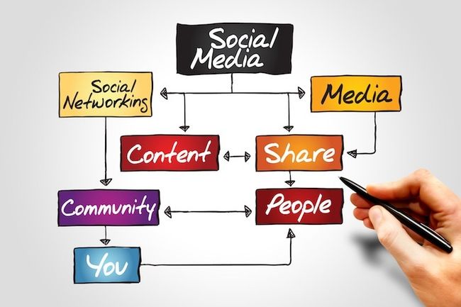 Aproveche las redes sociales para su tienda de comercio electrónico