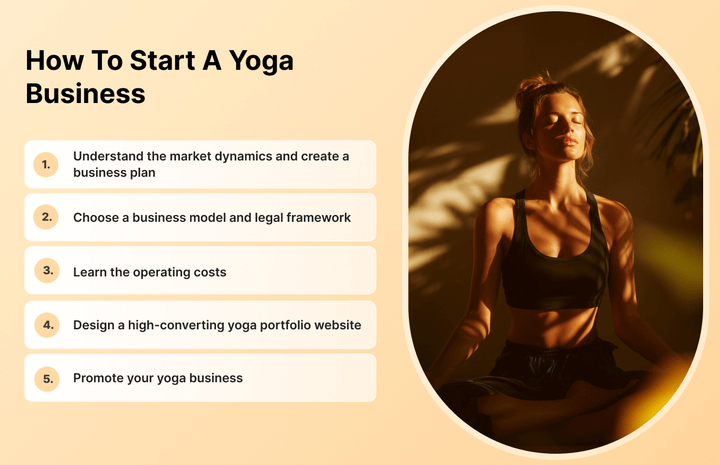 Infografía que muestra todos los pasos necesarios para crear un negocio de yoga.