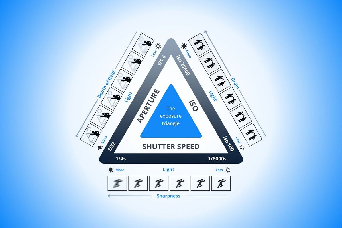 Aperture Shutter Speed und ISO: Die drei Säulen der Fotografie - PixelOn