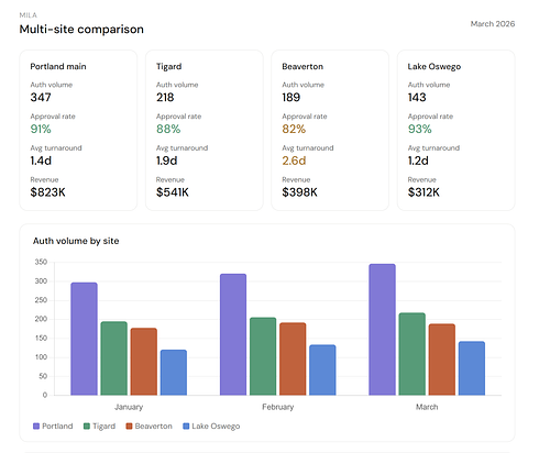 Multi-Site Specialty Groups