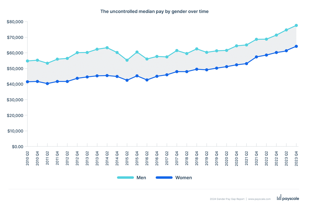 Escala salarial para hombres y mujeres